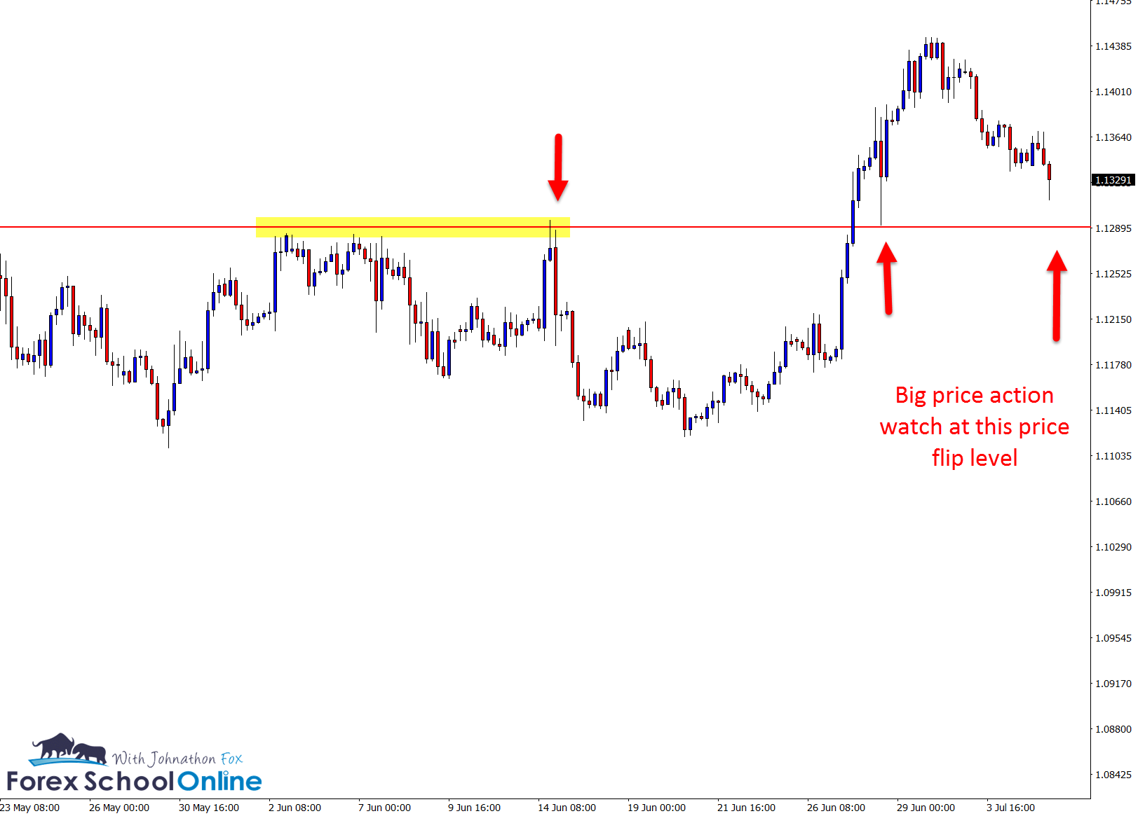 EURUSD price flip level