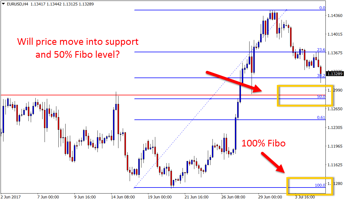 Forex school online EURUSD Fibonacci