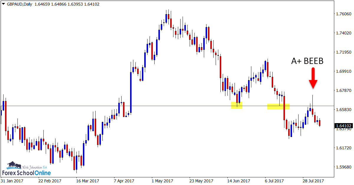 A+ Bearish Engulfing Bar