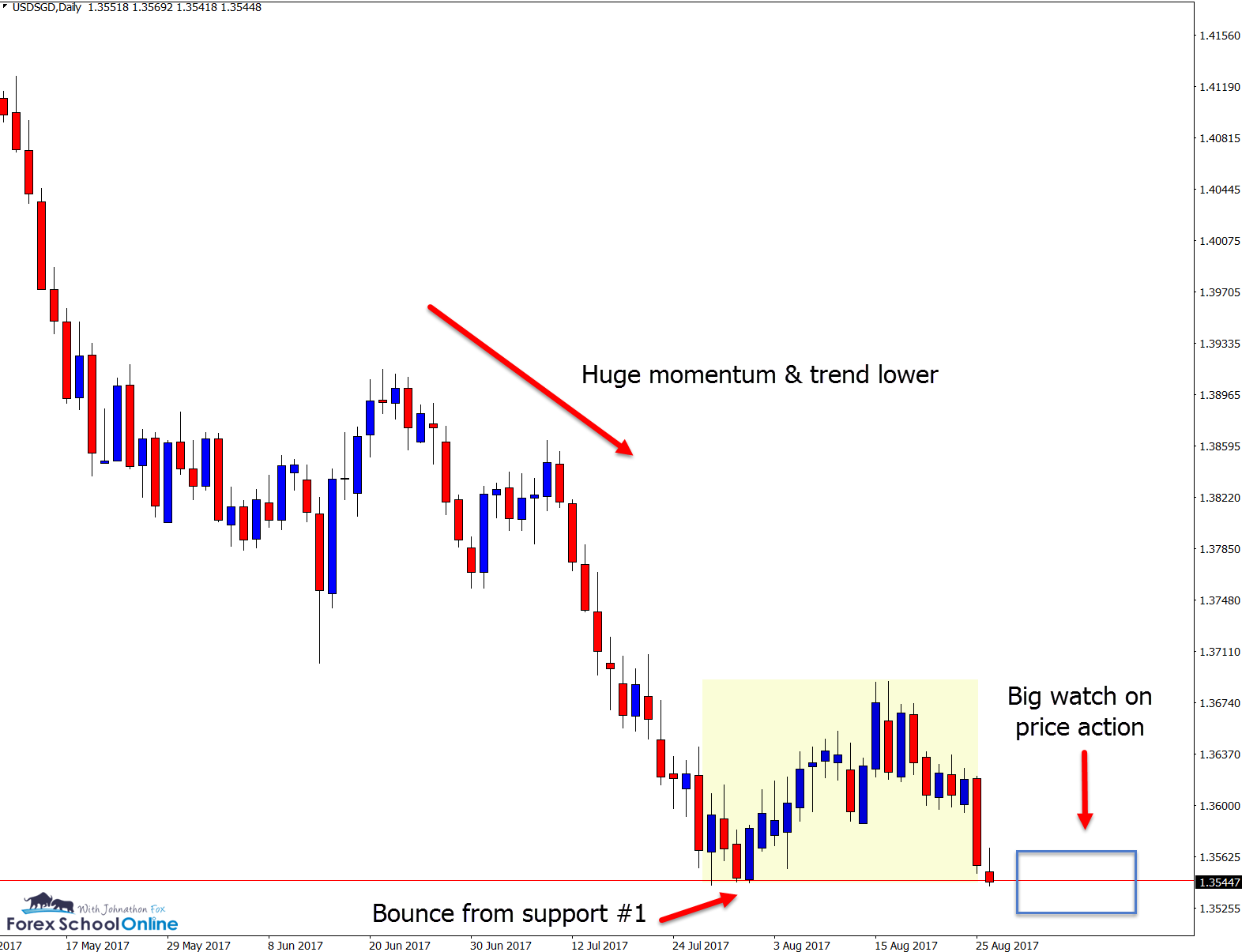 USDSGD Daily Forex School Online