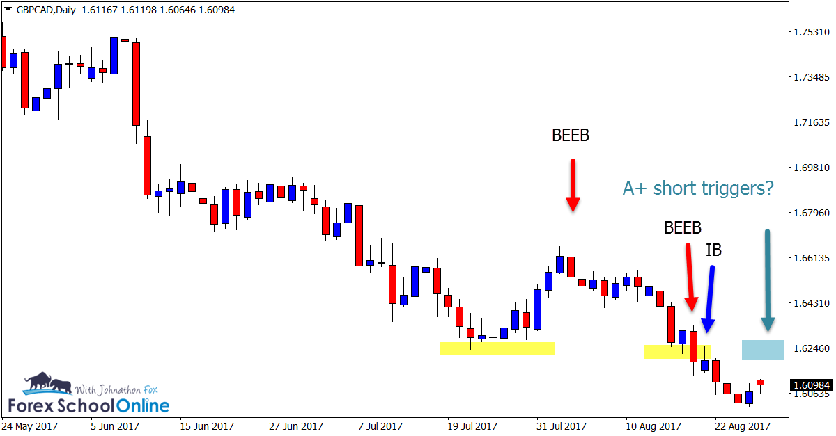 GBPCAD Bullish Engulfing Bar