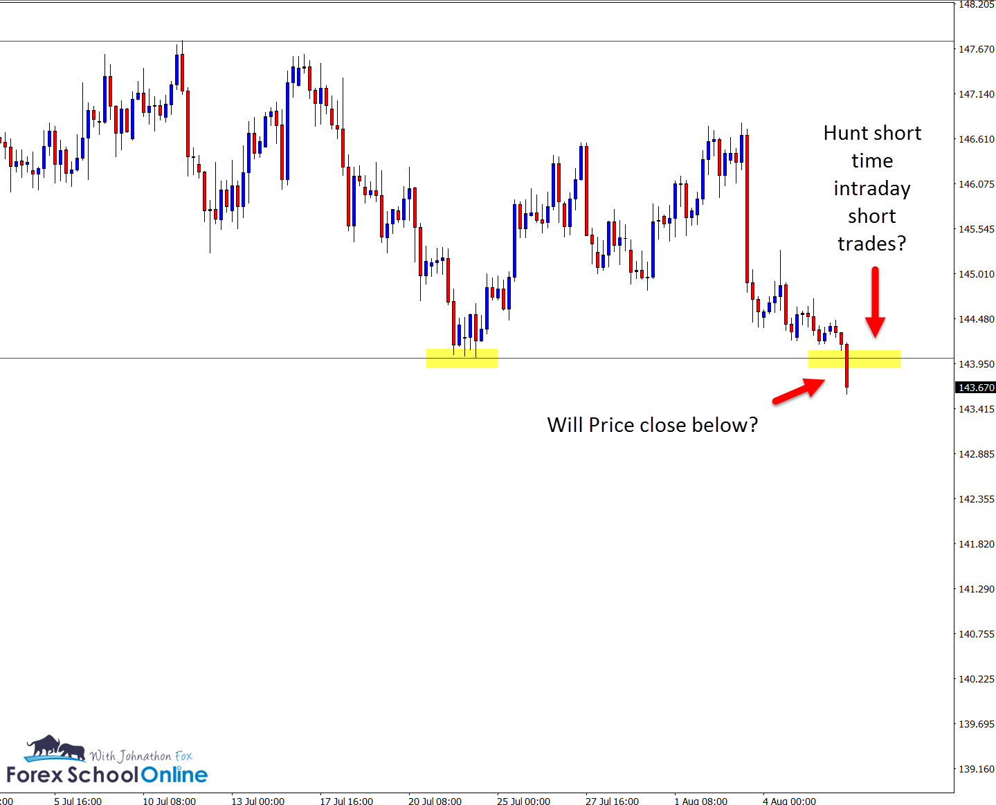 4 hour price action GBP