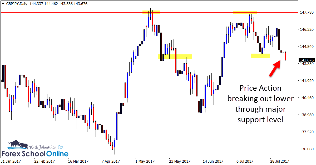 Daily GBPJPY