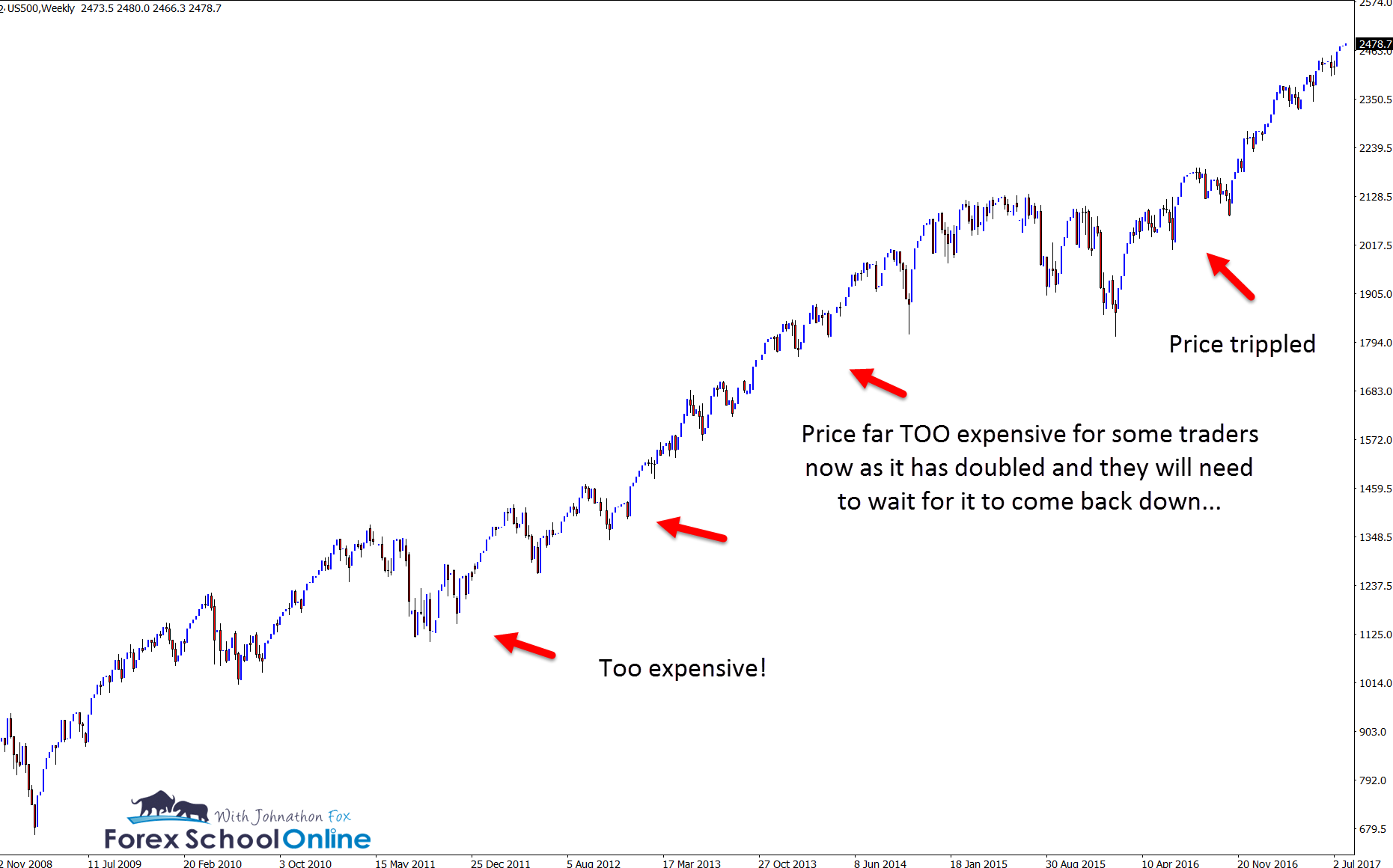 uptrend us500 s&p 500