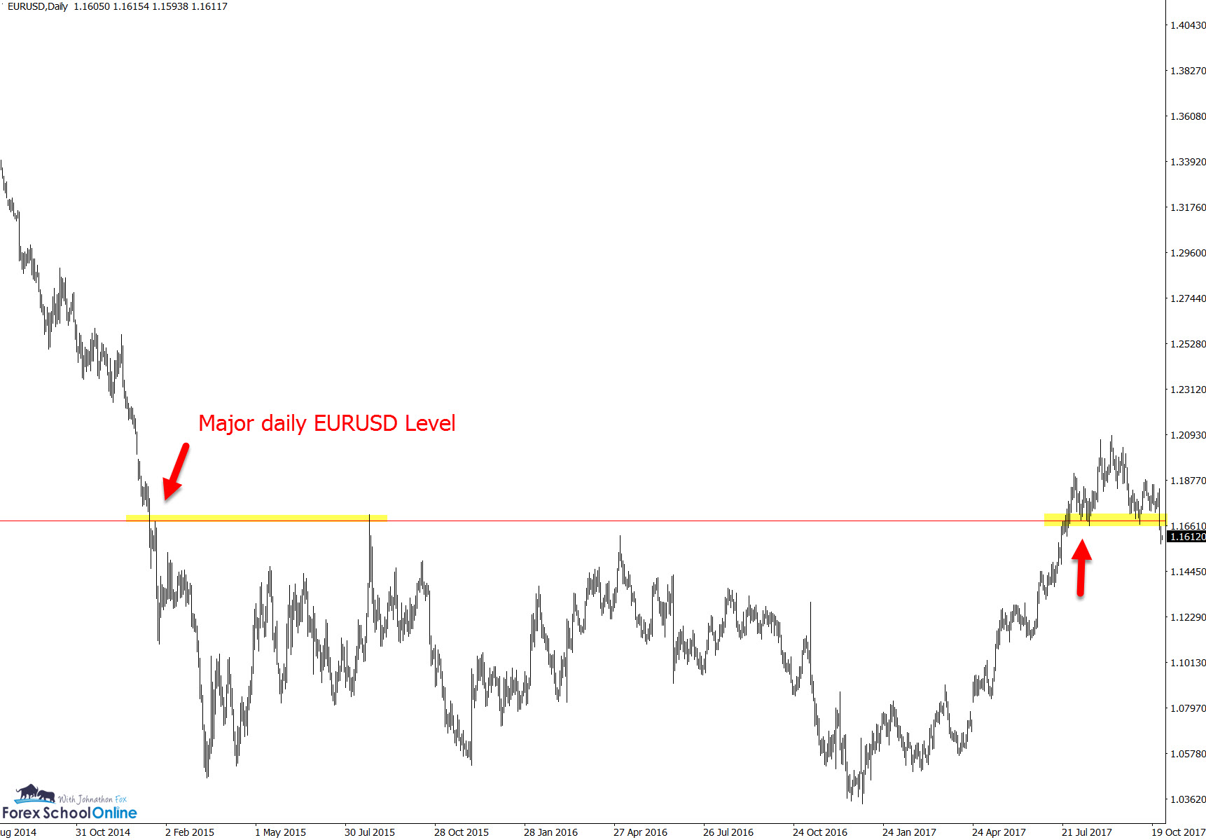 Forex School Online - FSO EURUSD