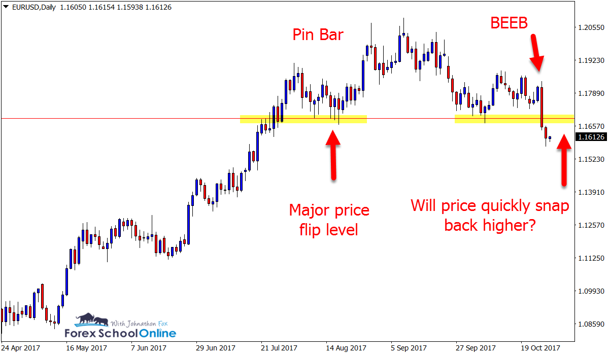 EURUSD Daily Forex Chart