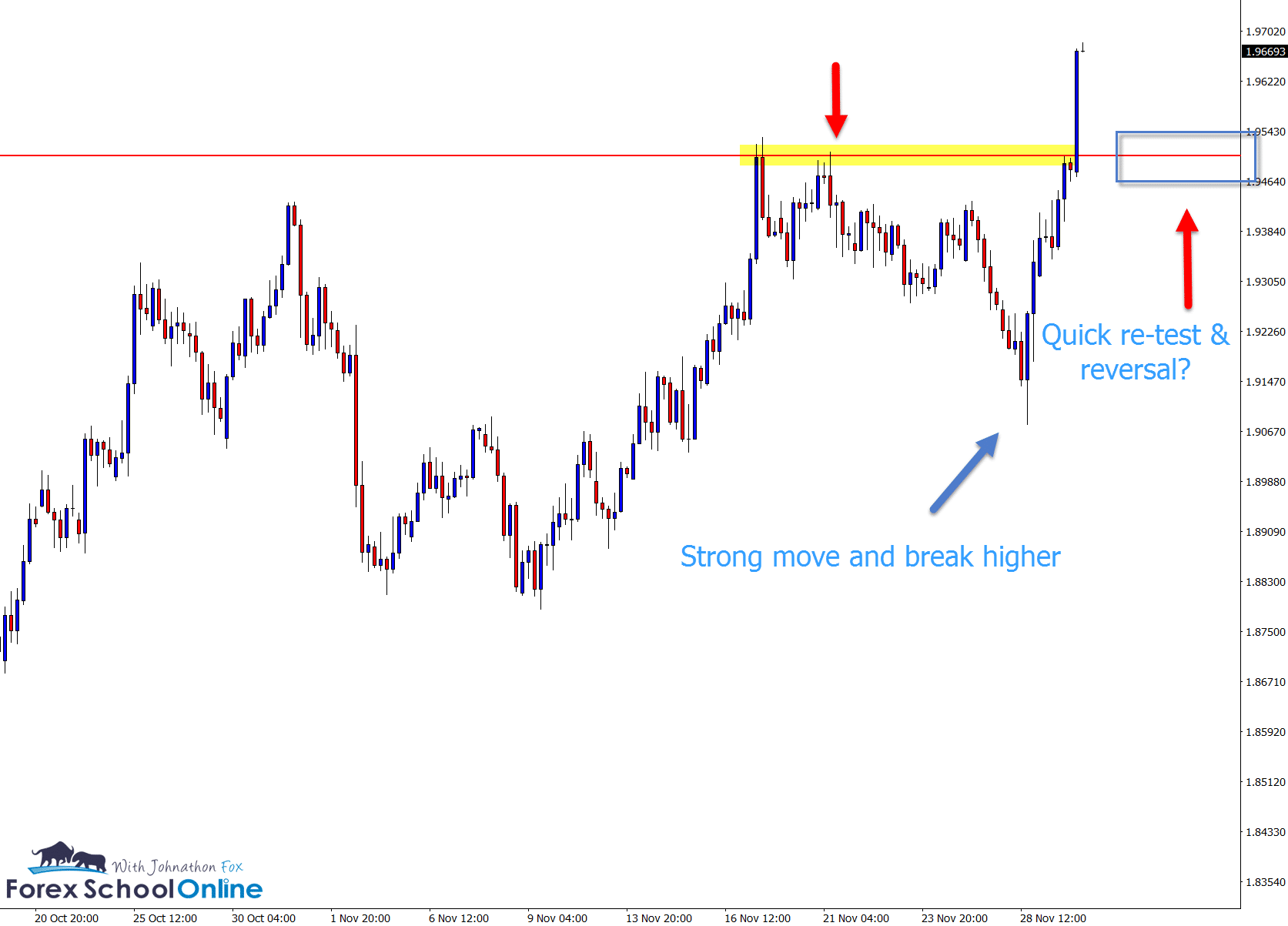 price action gbpcad