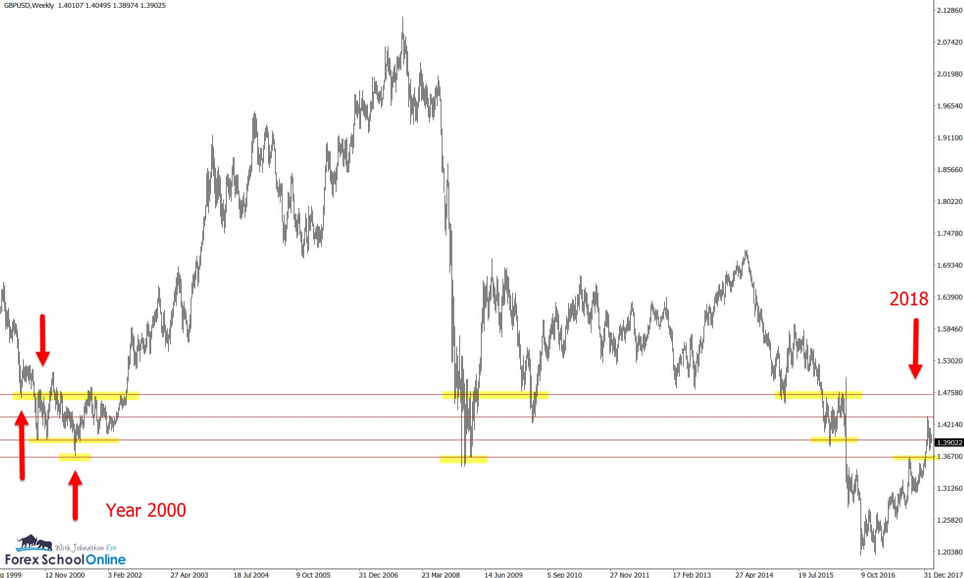 GBPUSD Weekly 20 Year Support and resistance Chart