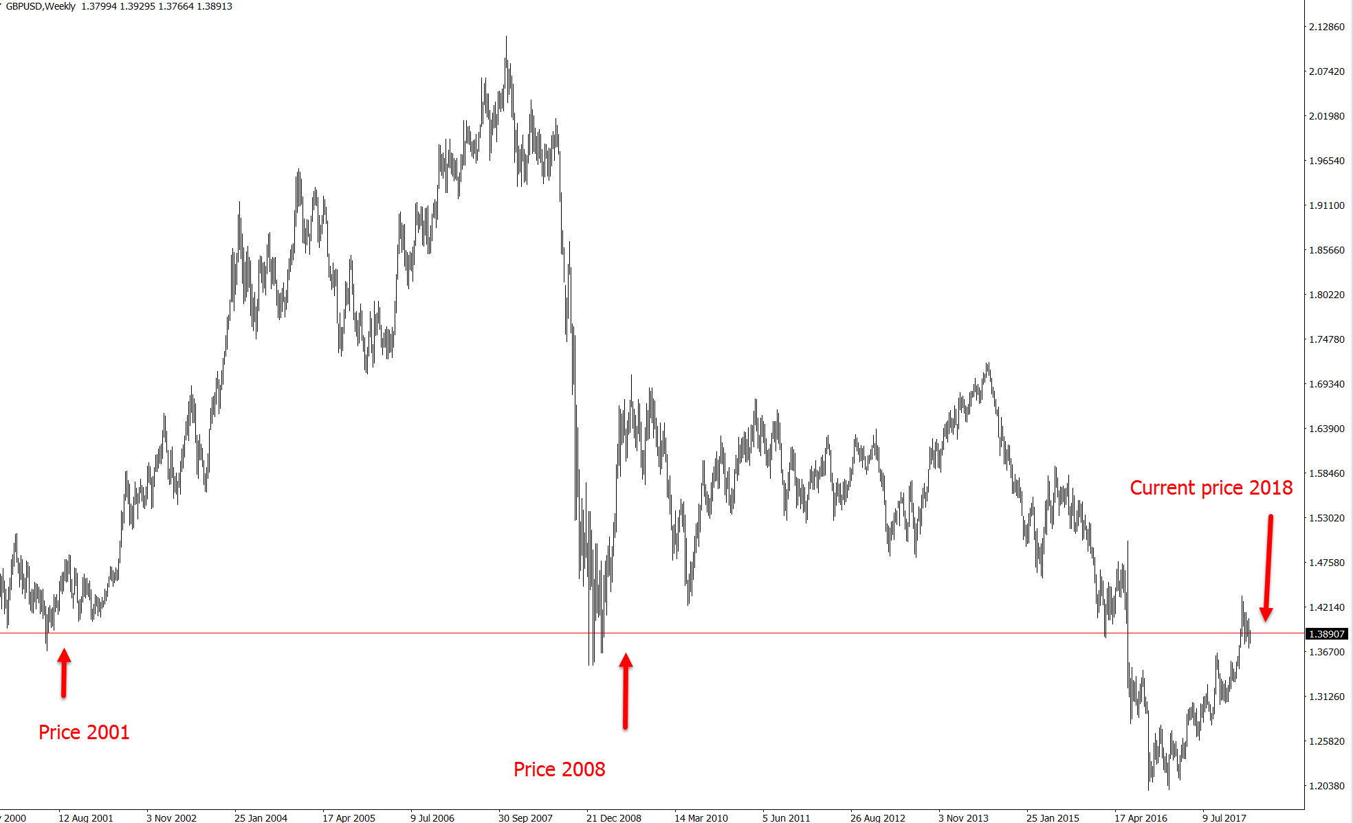 GBPUSD Weekly price action news fundamentals trading chart