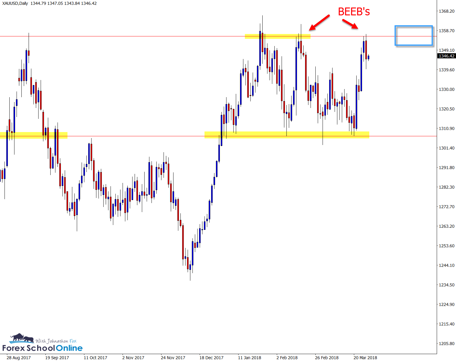 Gold daily chart