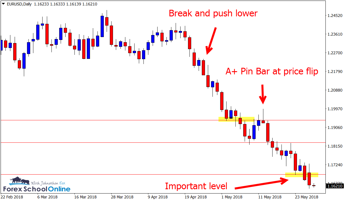 EURUSD Daily Pin Bar