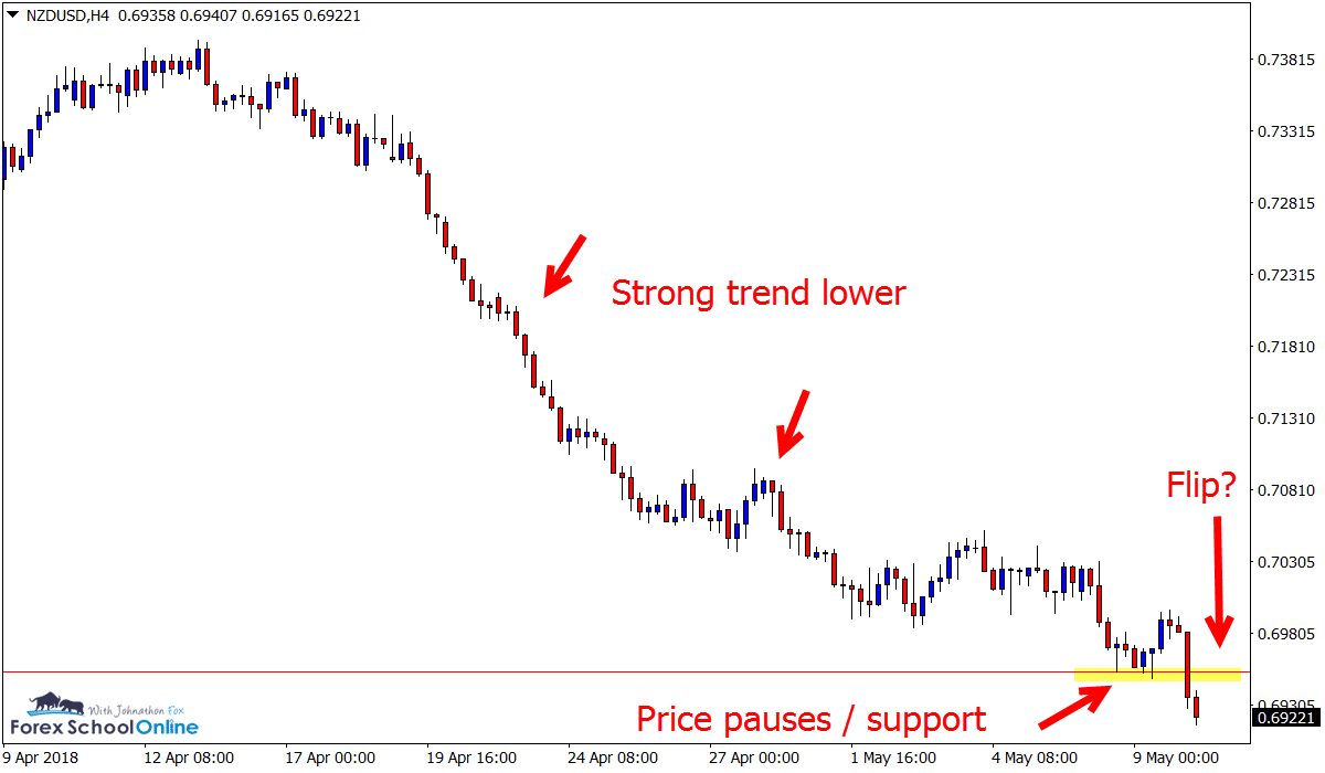 NZDUSD 4 hour trading charts 