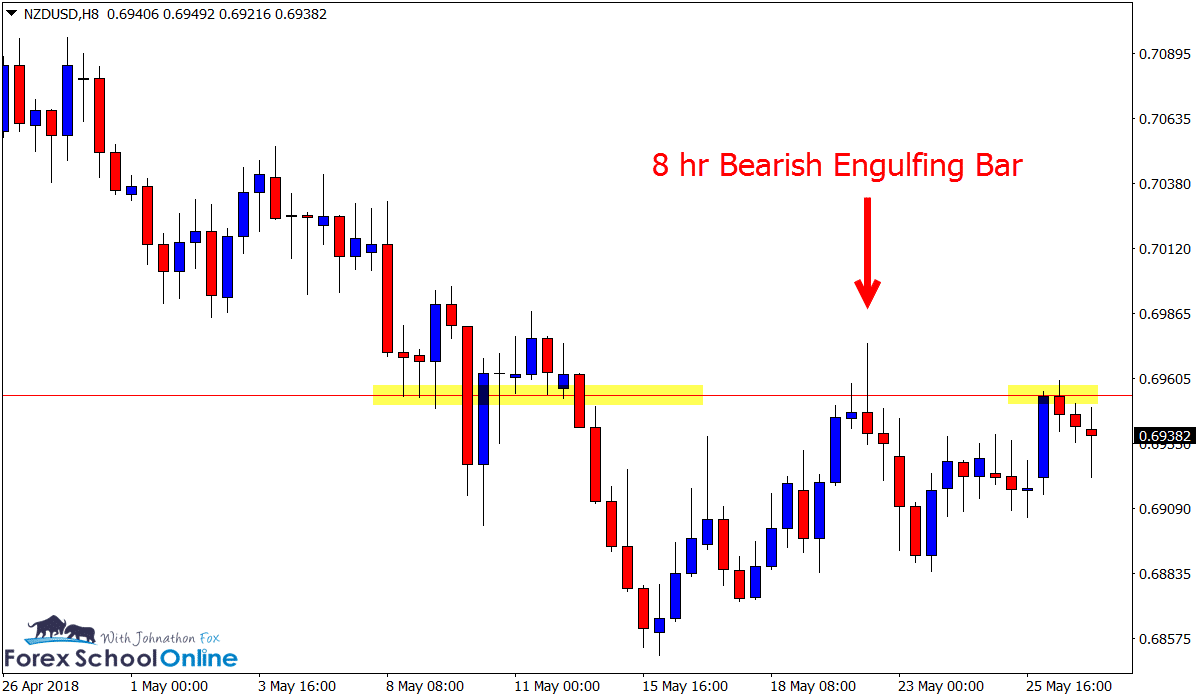 NZDUSD 8 hour chart