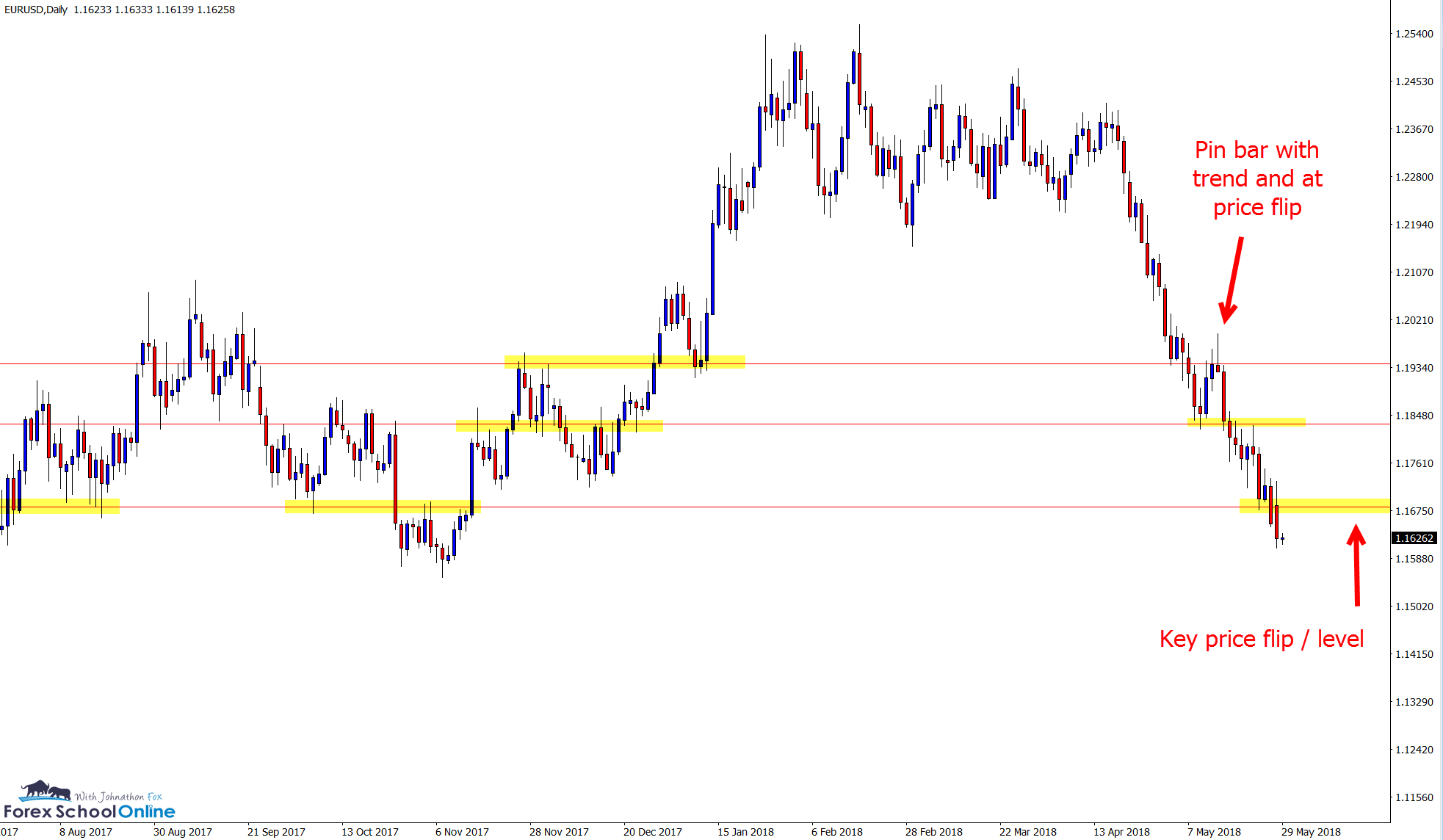 EURUSD Pin Bar