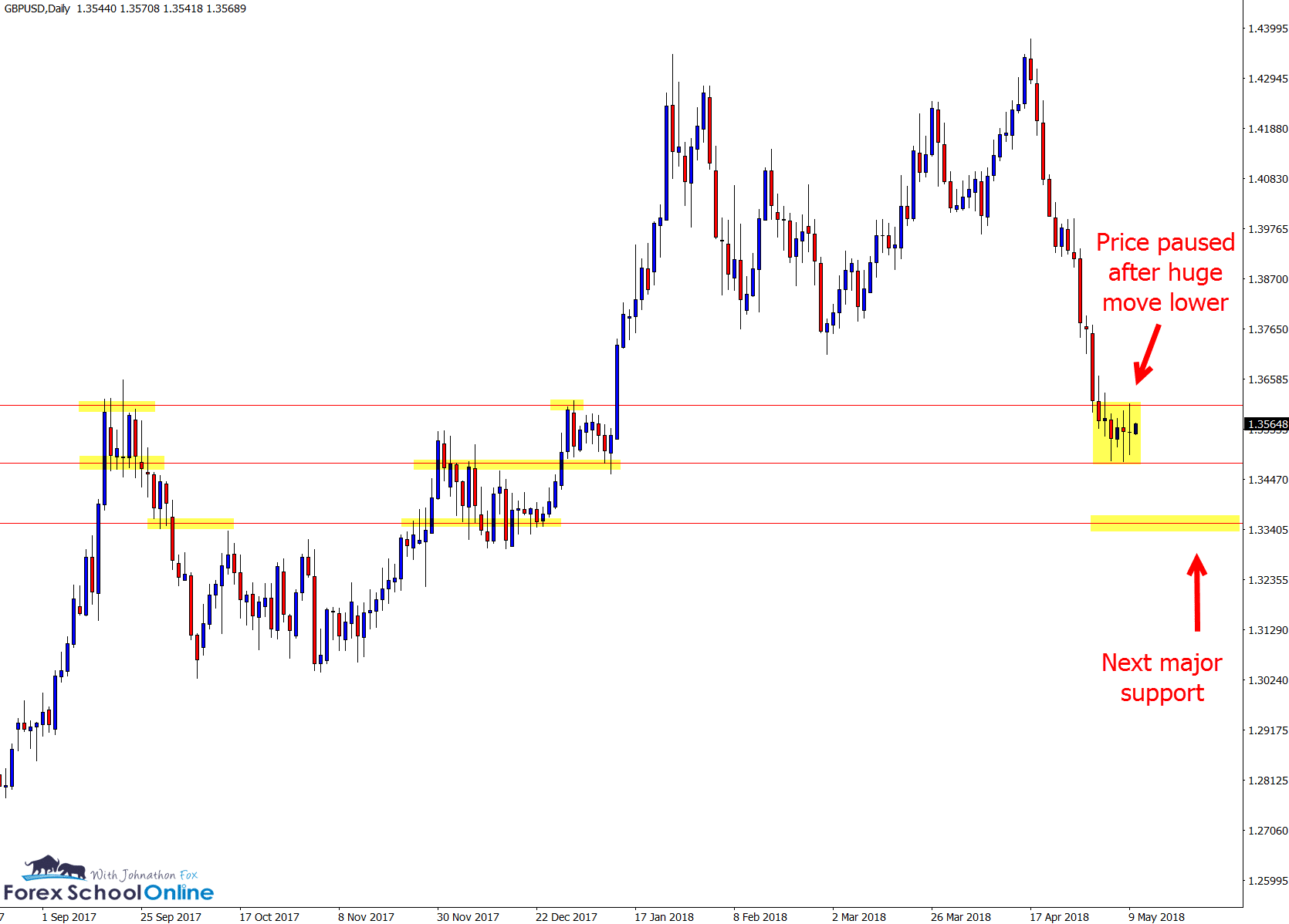 GBPUSD Daily price action trading chart