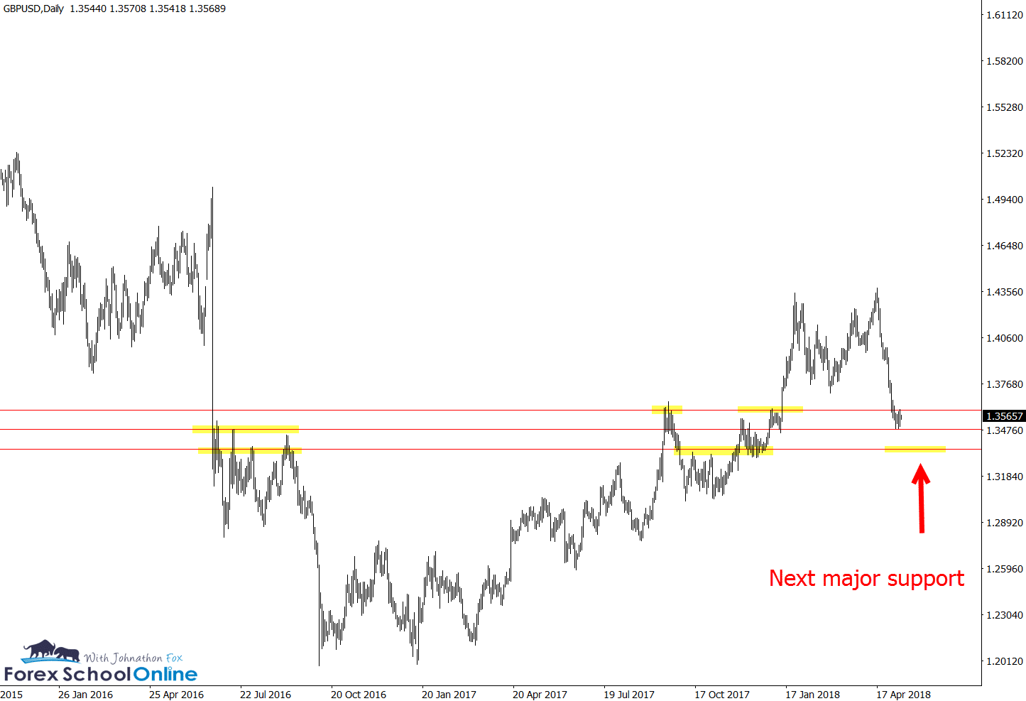 GBPUSD daily zoomed out support resistance levels