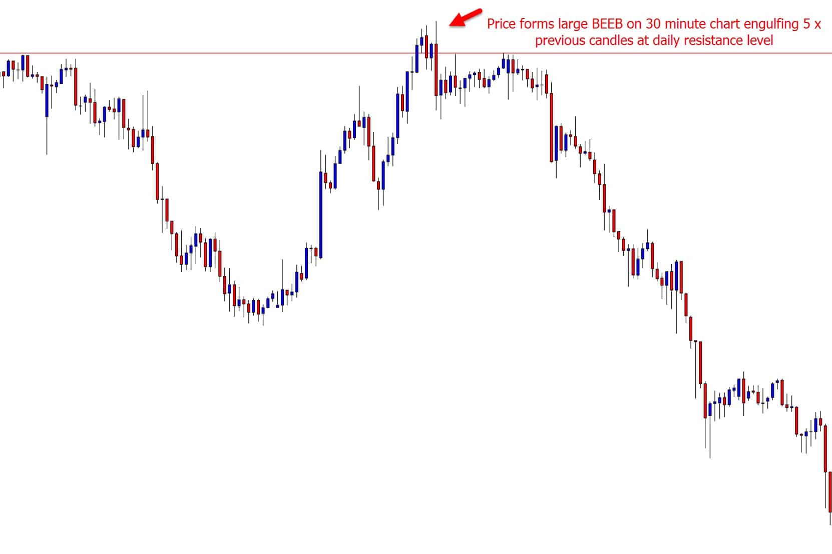 bearish engulfing bar daily resistance