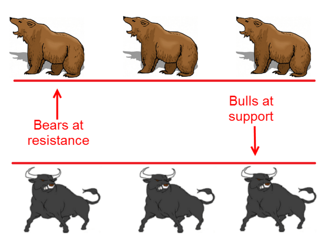 supply and demand / bulls and bears