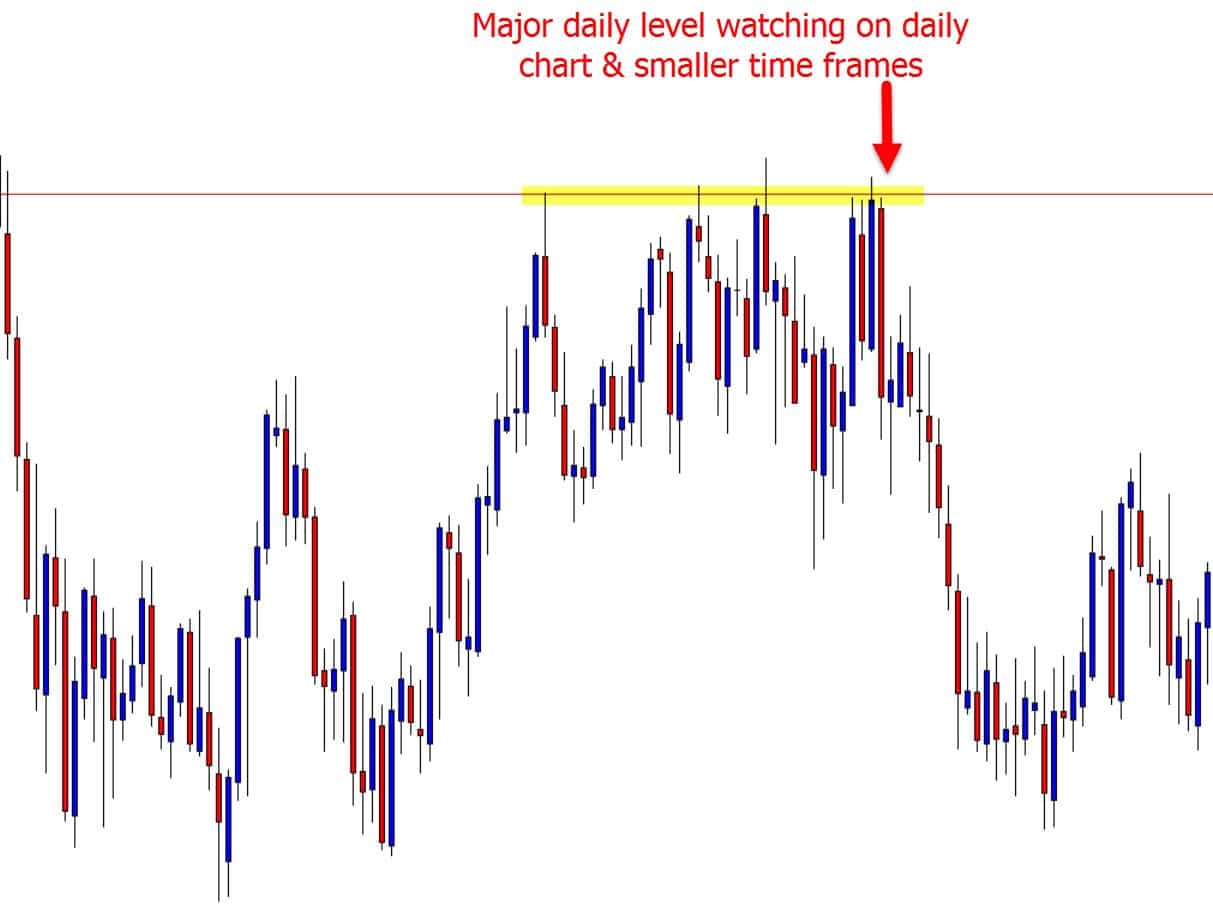 daily price action level