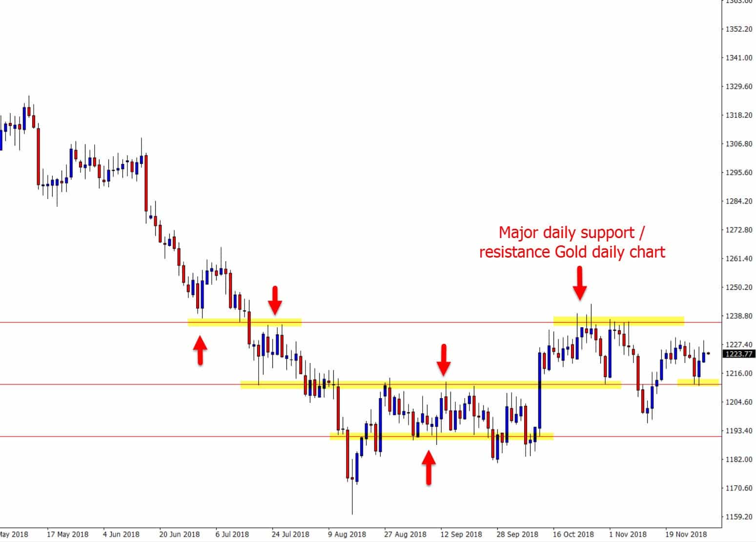 gold support resistance