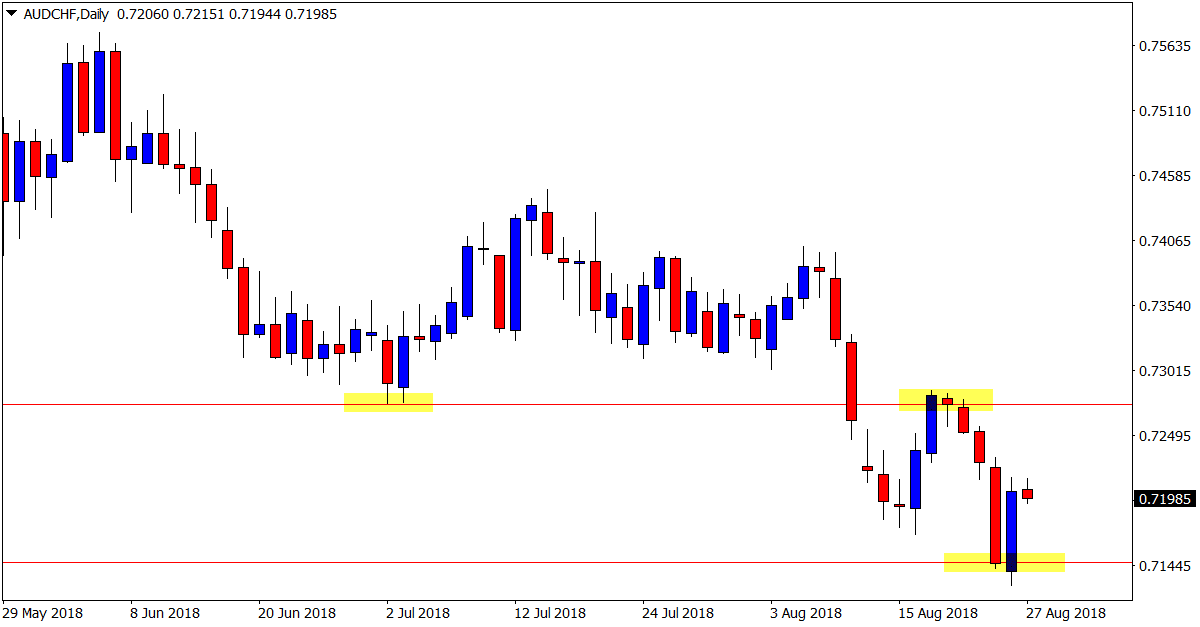 AUDCHF Daily chart