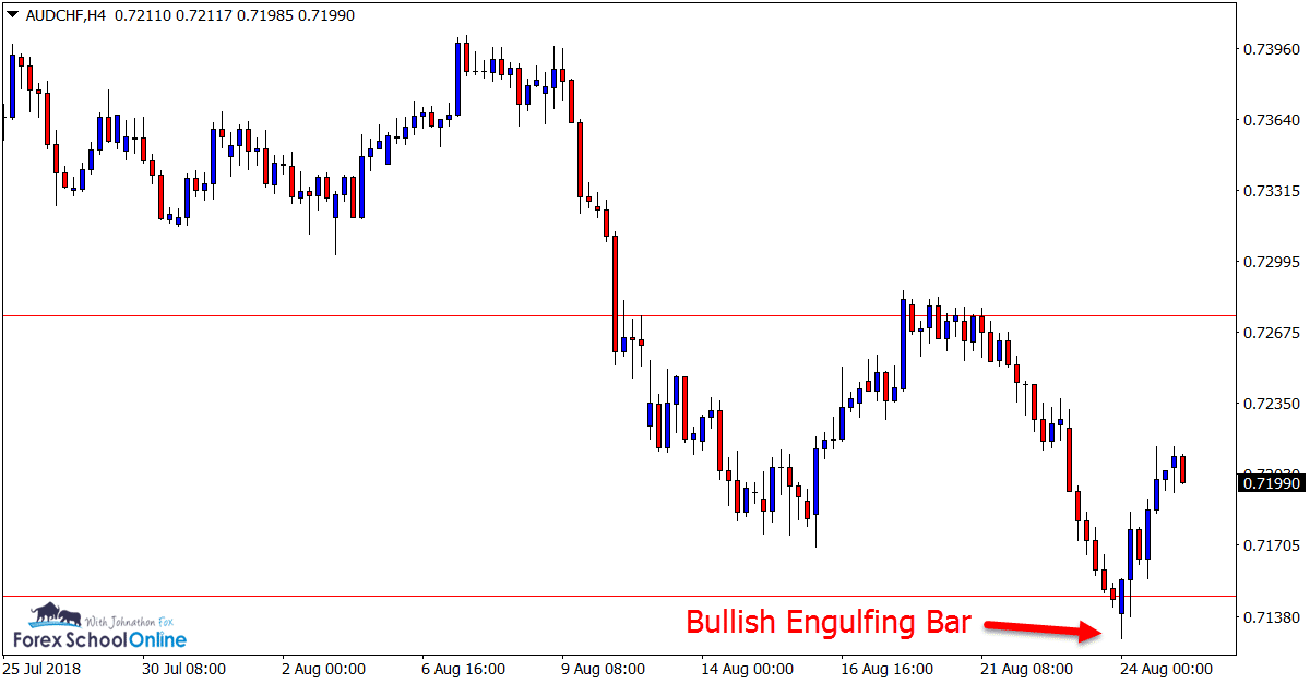 AUDCHF 4 hour chart