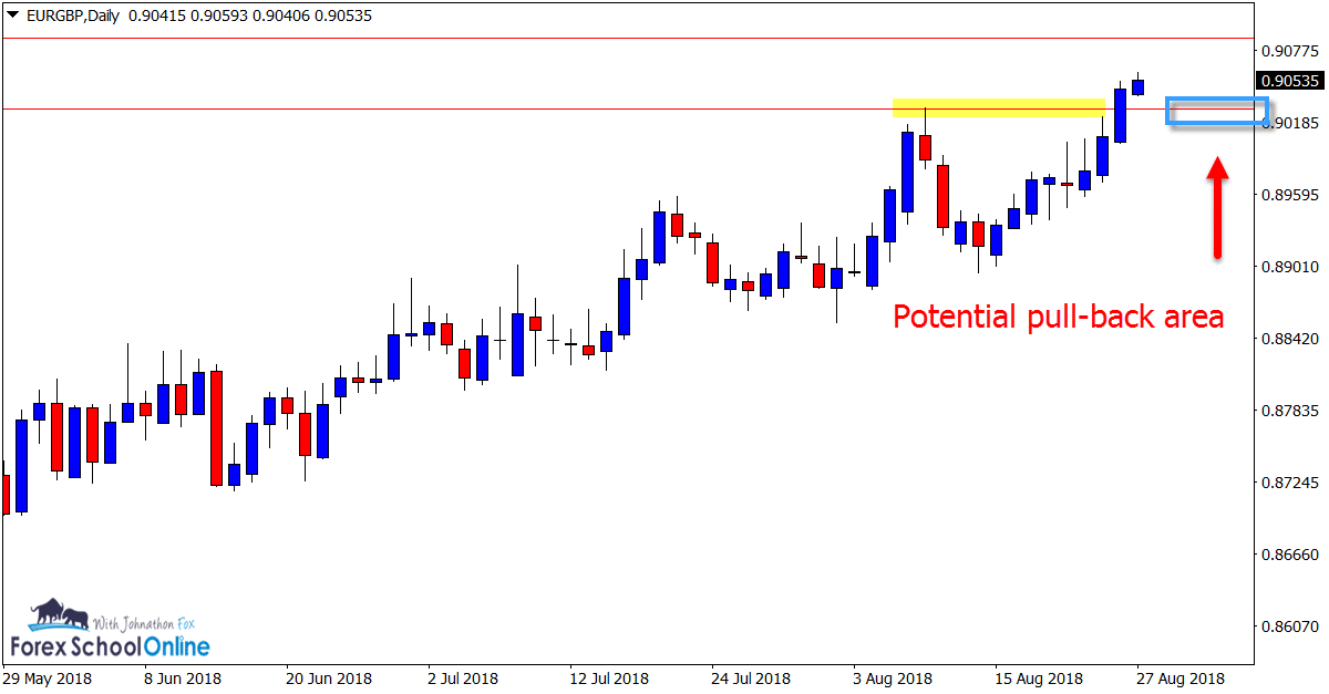 EURGBP Daily Chart