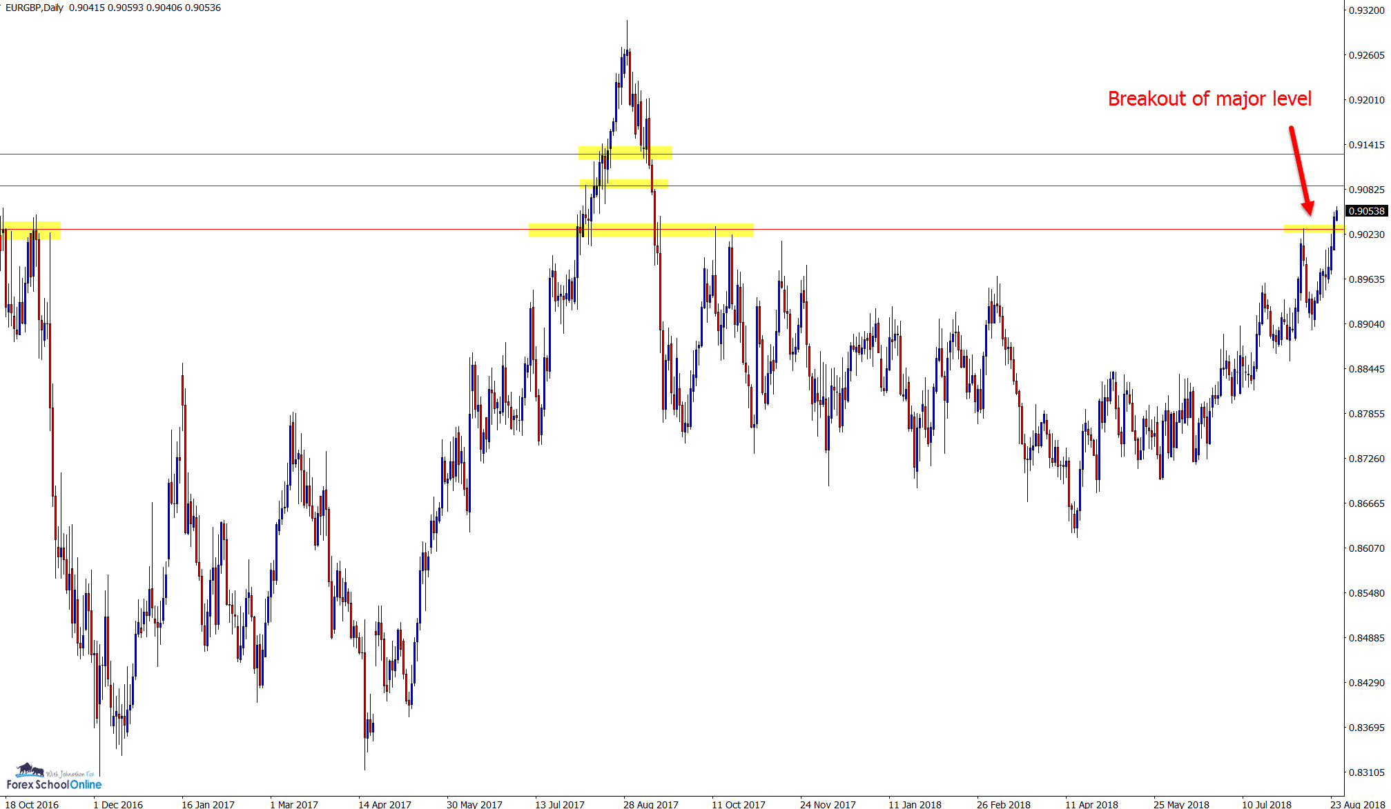 eurgbp daily price action