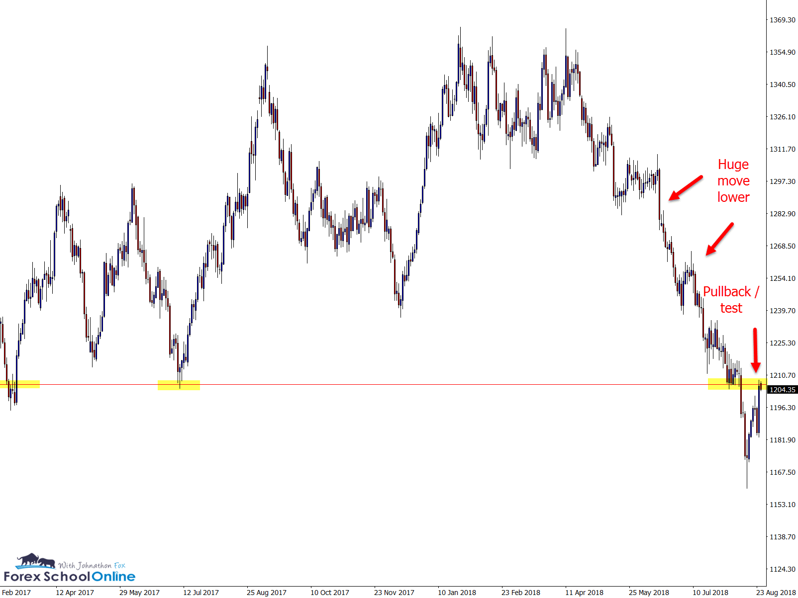 gold daily chart