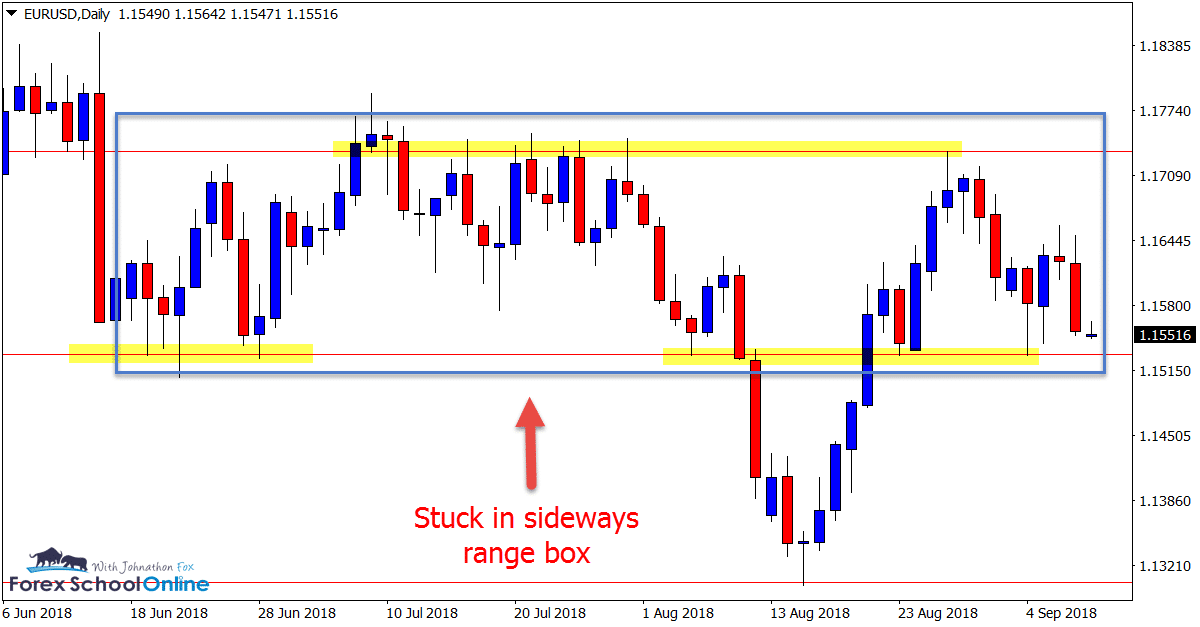 EURUSD daily chart