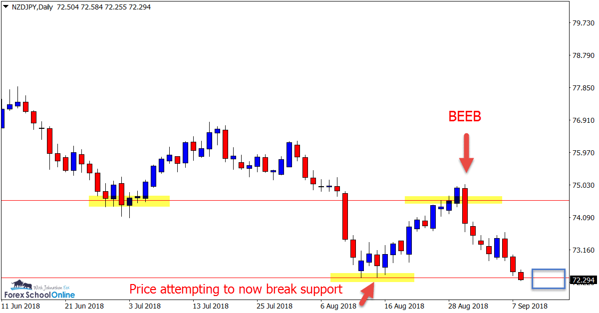 NZDJPY Price Action