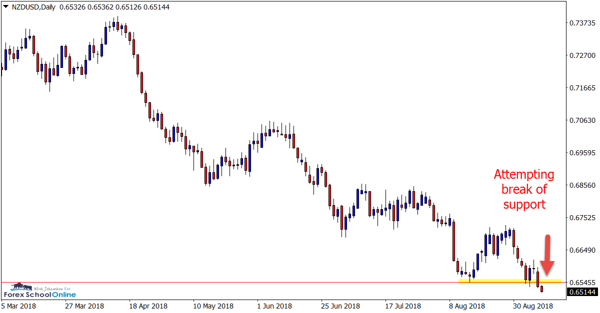 NZDUSD Daily