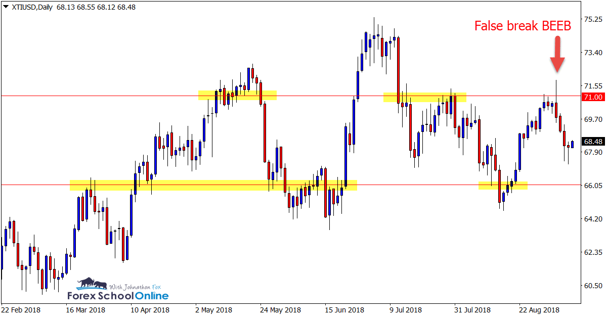 XTIUSD Oil Daily Chart