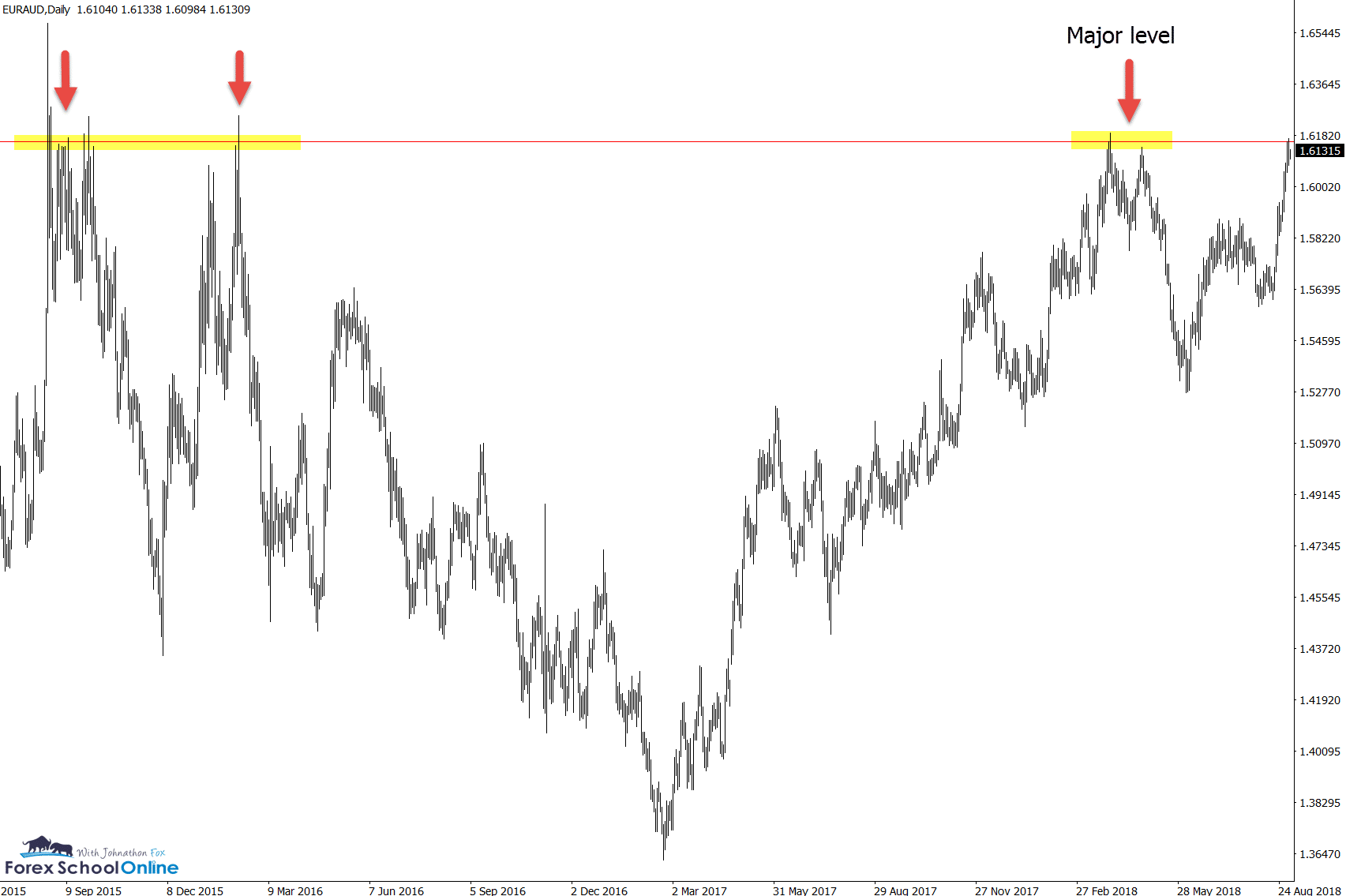 euraud daily zoomed out