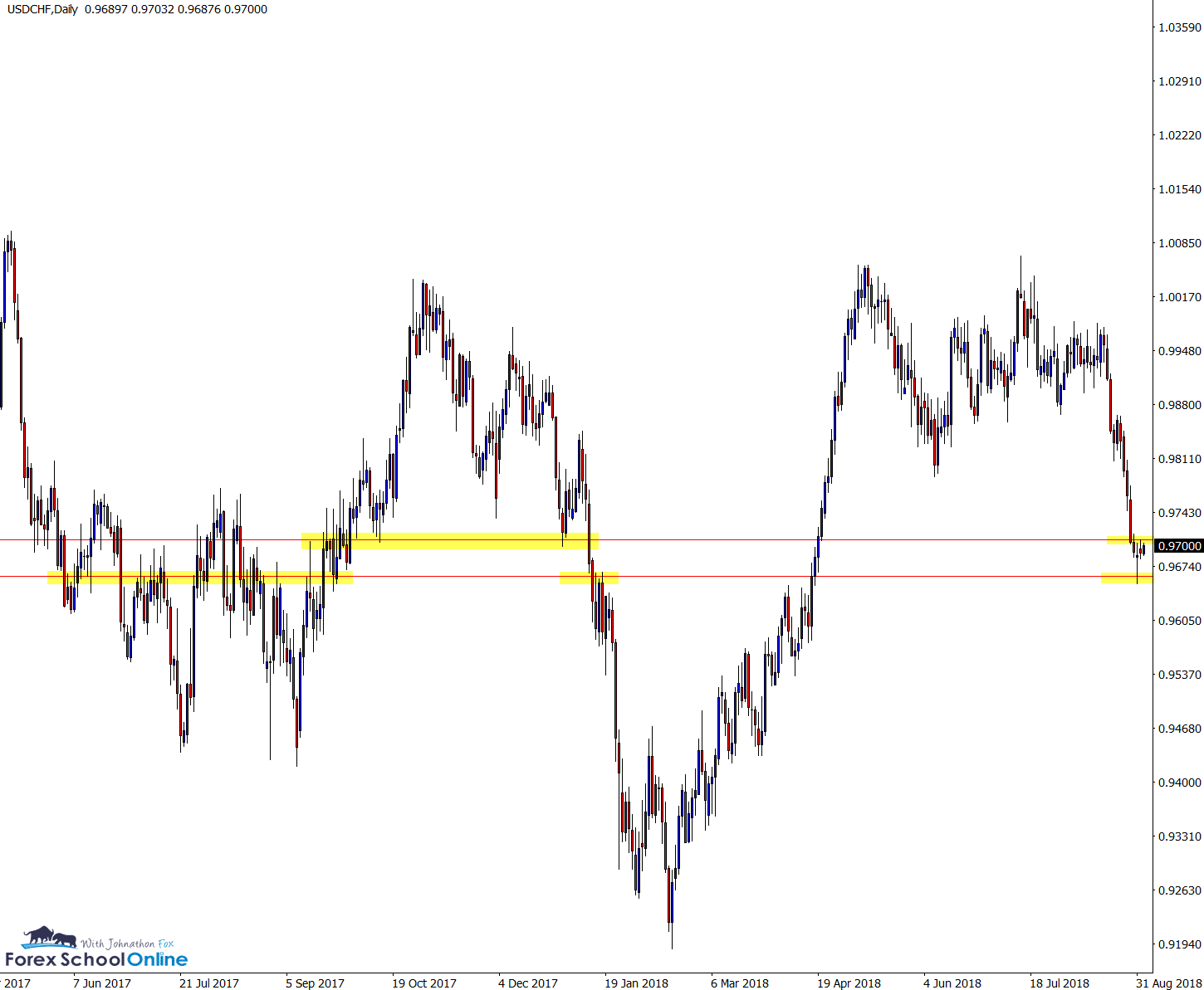 usdchf daily zoomed out