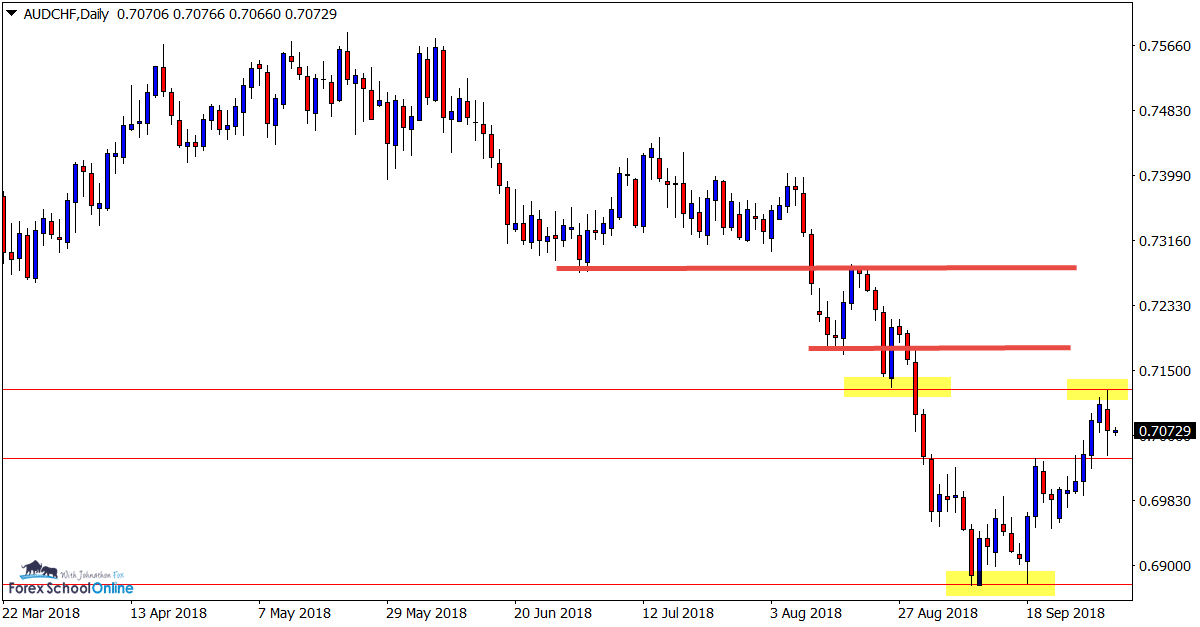 AUDCHF Daily