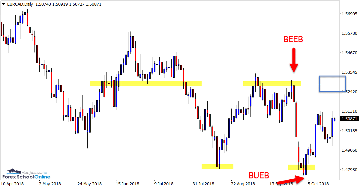 EURCAD Daily