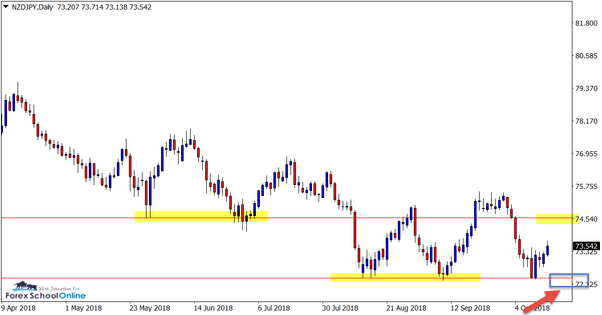 NZDJPY price action trading