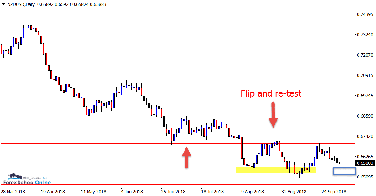 NZDUSD Daily