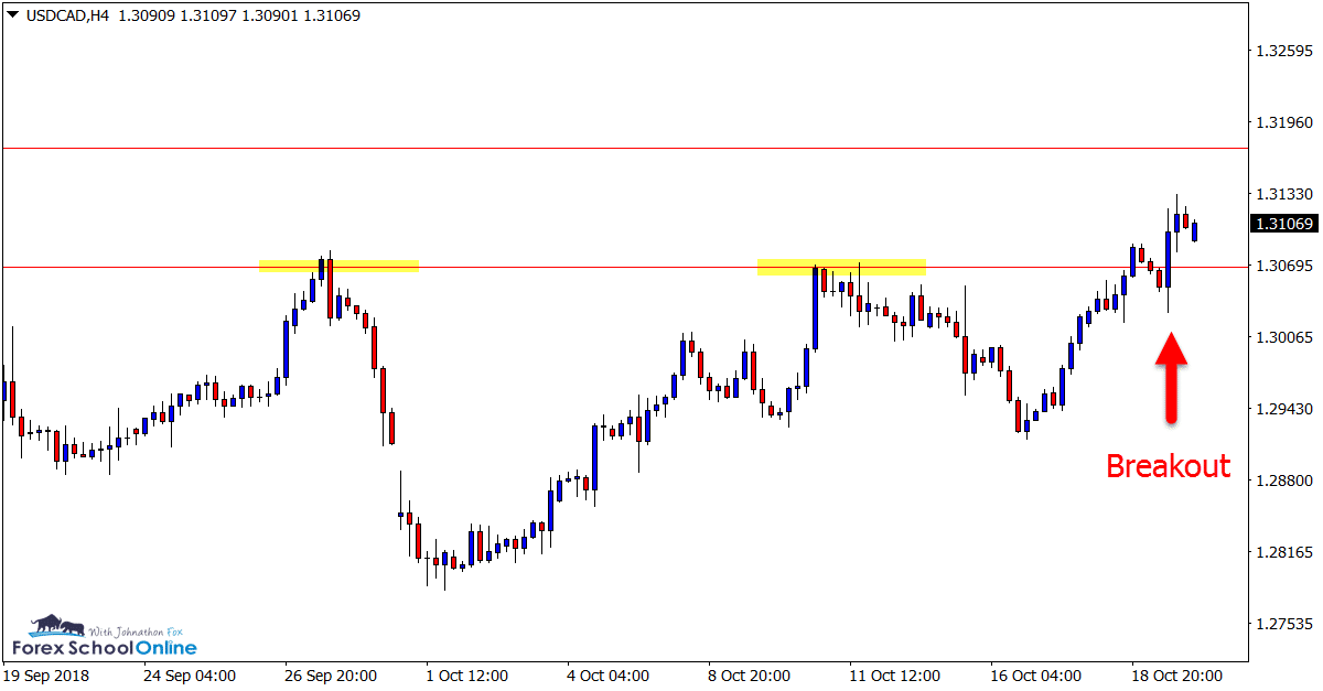 USDCAD 4 hour chart