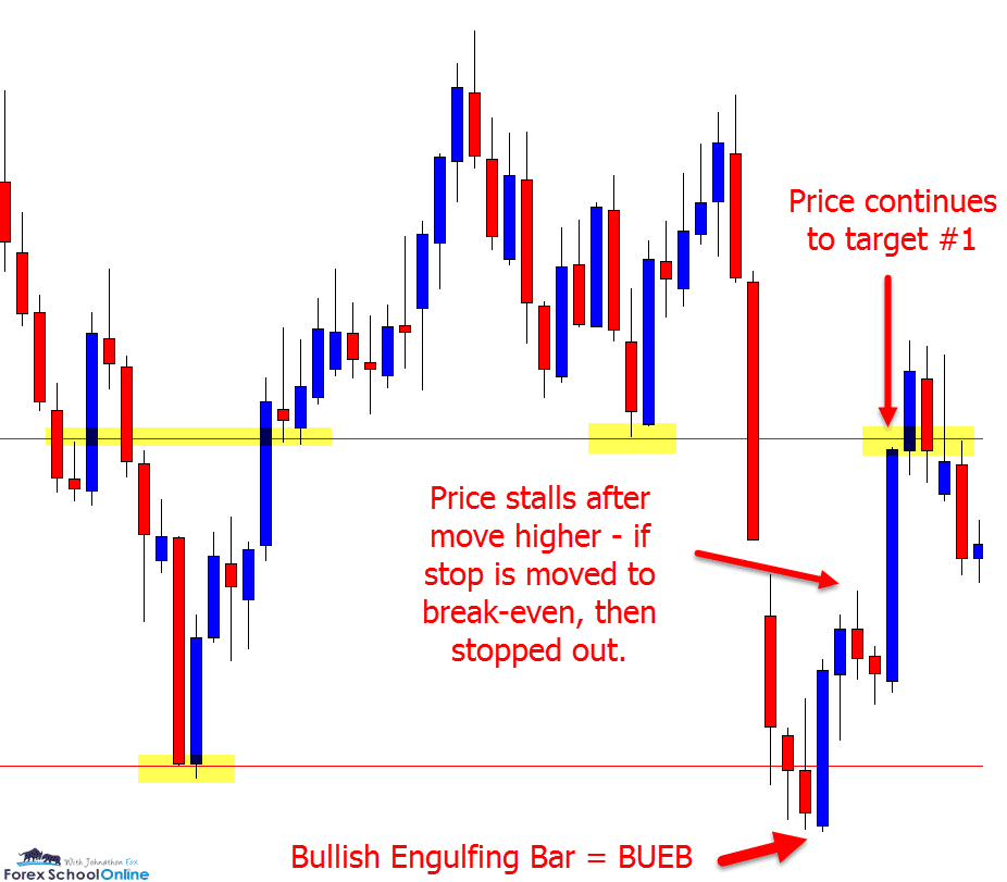 breakeven Forex trading