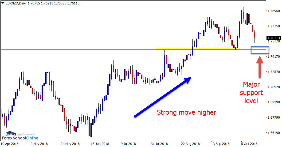 eurnzd daily chart