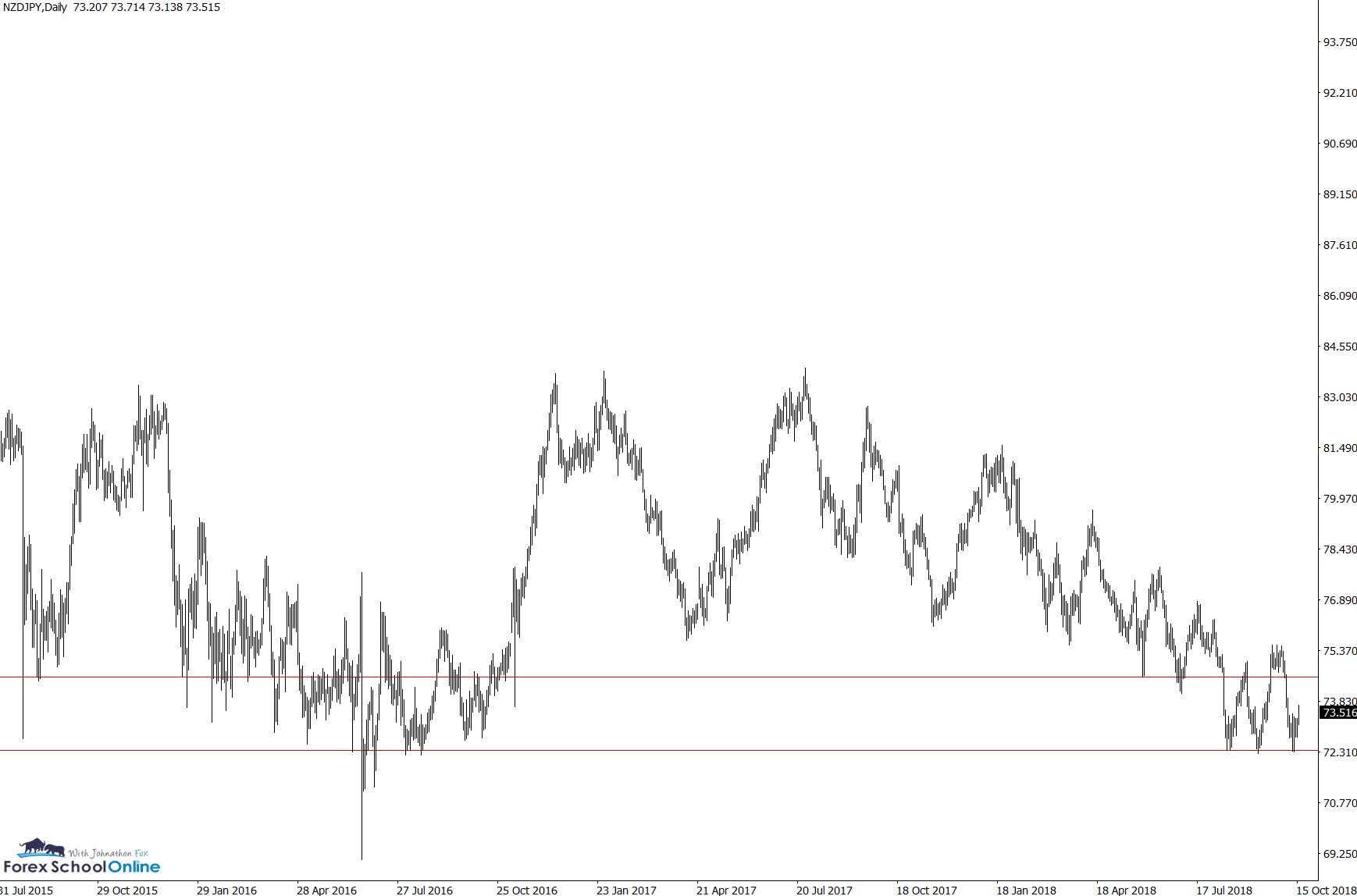 nzdjpy zoomed out