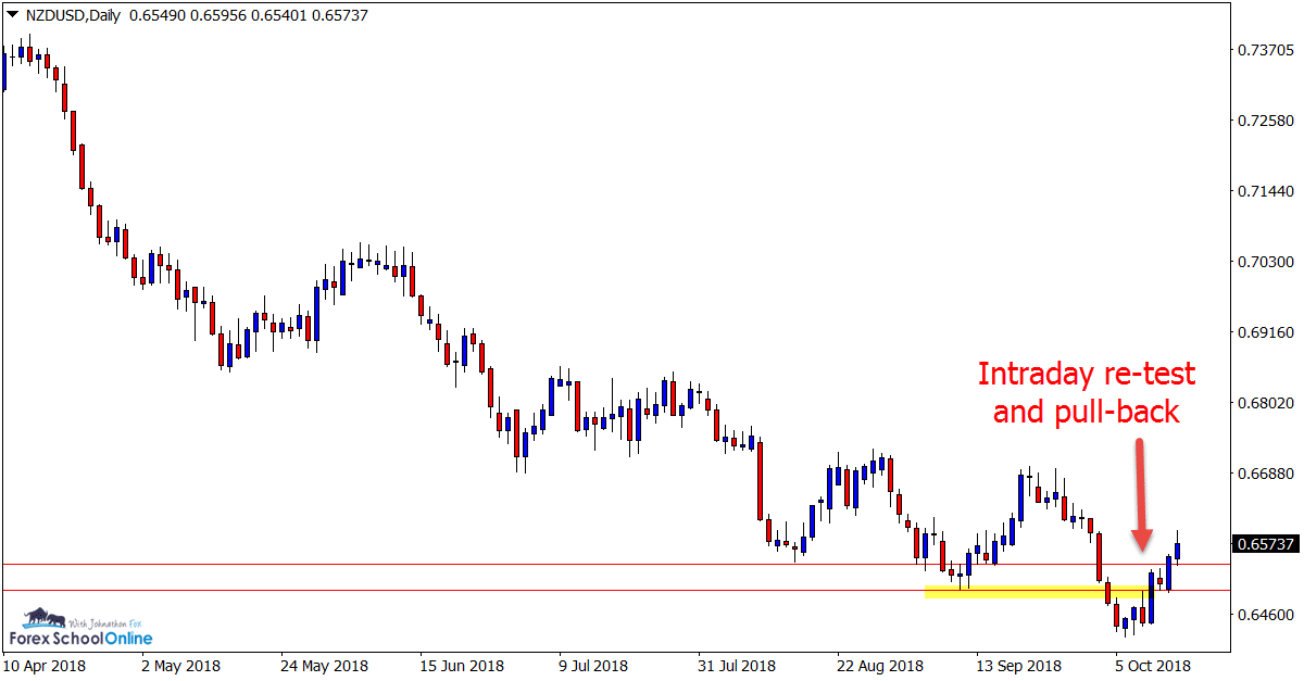 nzdusd daily cif