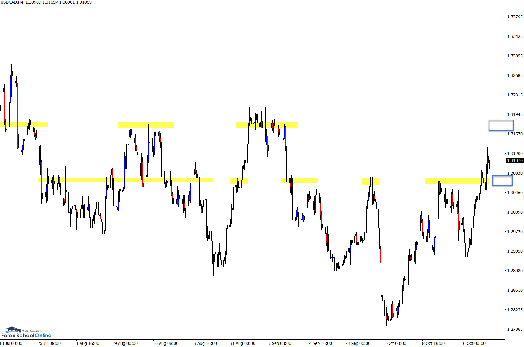 usdcad 4 hour zoomed out