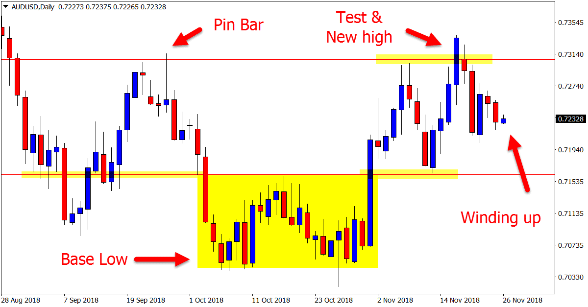 AUDUSD base low technical analysis