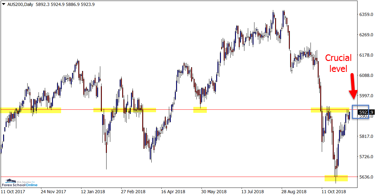 AUS200 Index