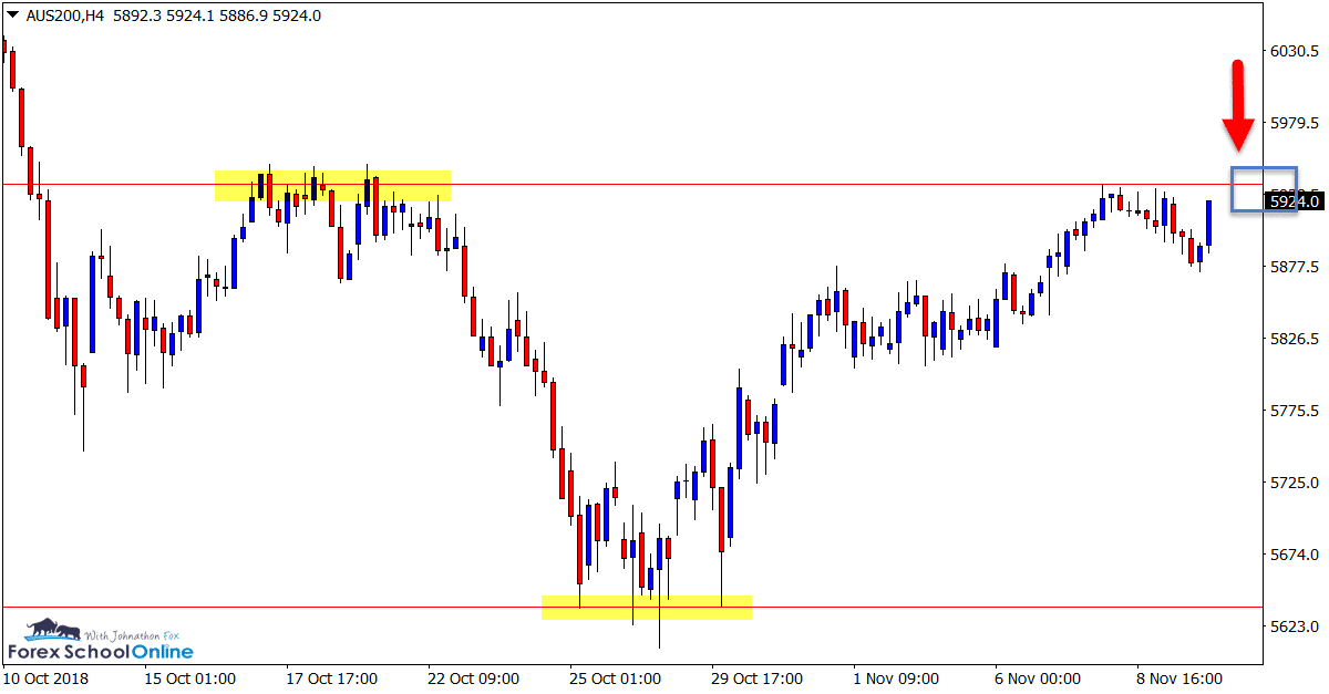 AUS200 4 hour chart