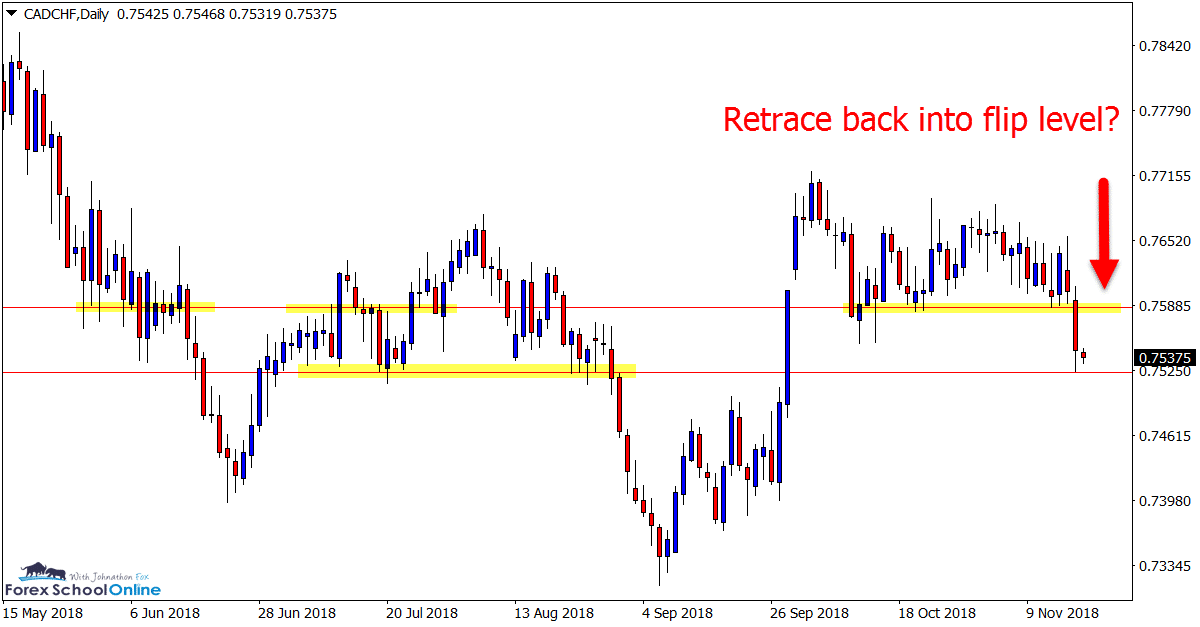 CADCHF Daily price action chart