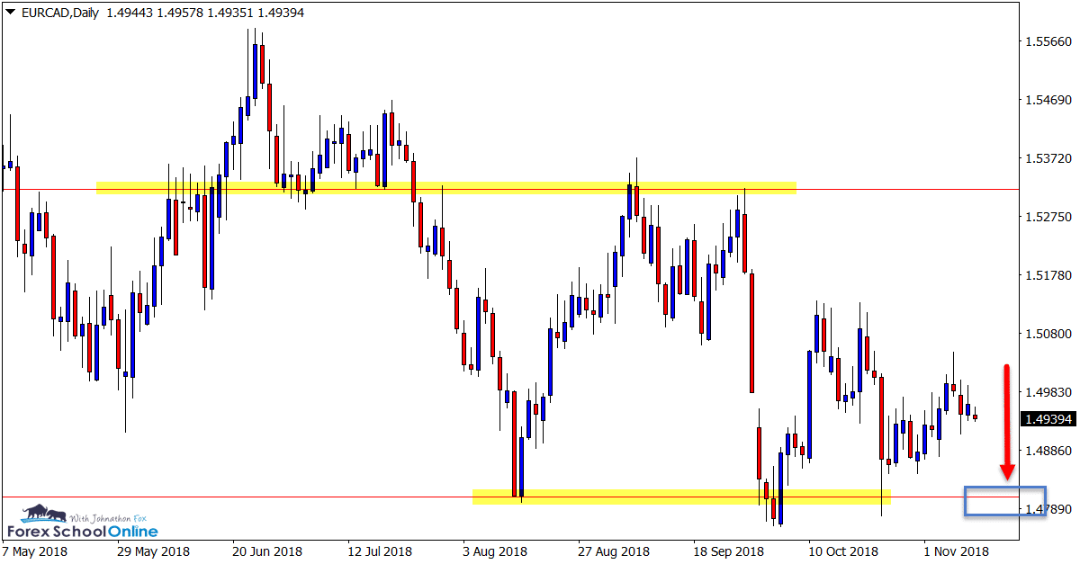 EURCAD Daily